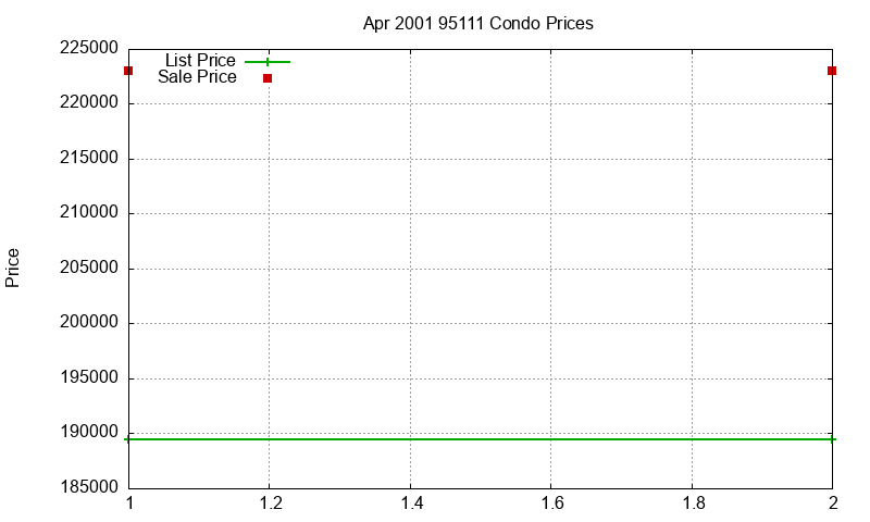 95111 Condos Just Sold 2001-04 95111 Condos Just Sold 2001-04