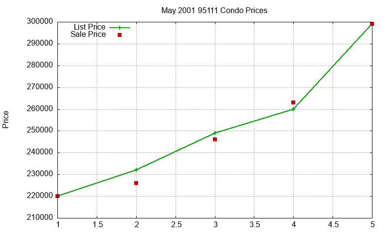 95111 Condos Just Sold 2001-05 95111 Condos Just Sold 2001-05