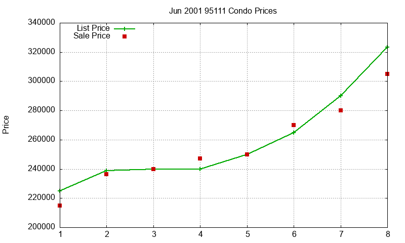 95111 Condos Just Sold 2001-06 95111 Condos Just Sold 2001-06