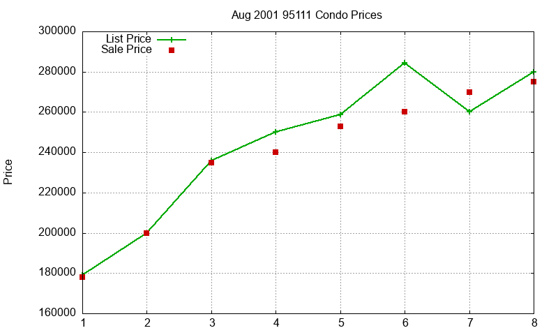 95111 Condos Just Sold 2001-08 95111 Condos Just Sold 2001-08