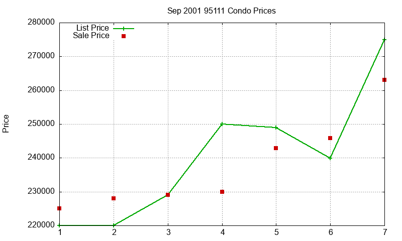 95111 Condos Just Sold 2001-09
