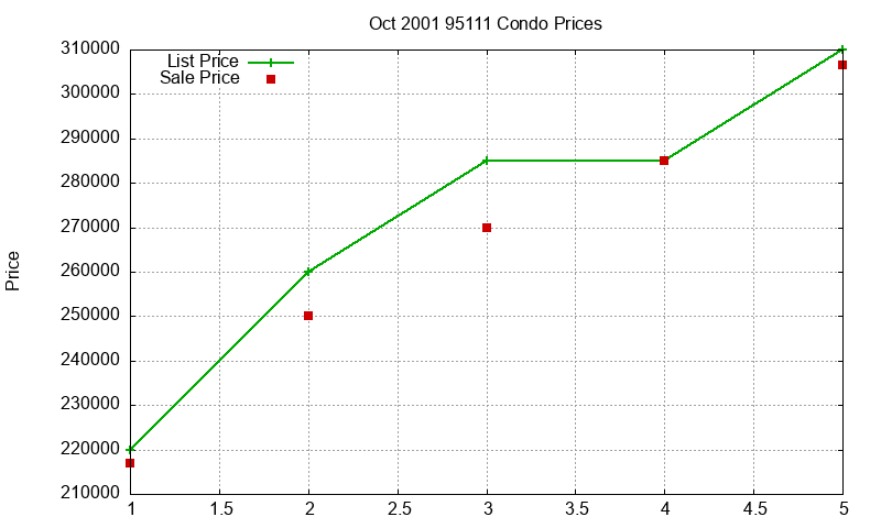 95111 Condos Just Sold 2001-10 95111 Condos Just Sold 2001-10
