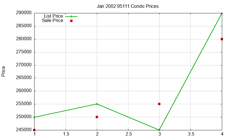 95111 Condos Just Sold 2002-01