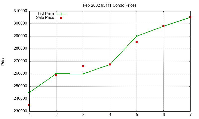 95111 Condos Just Sold 2002-02