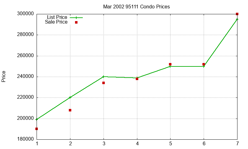95111 Condos Just Sold 2002-03