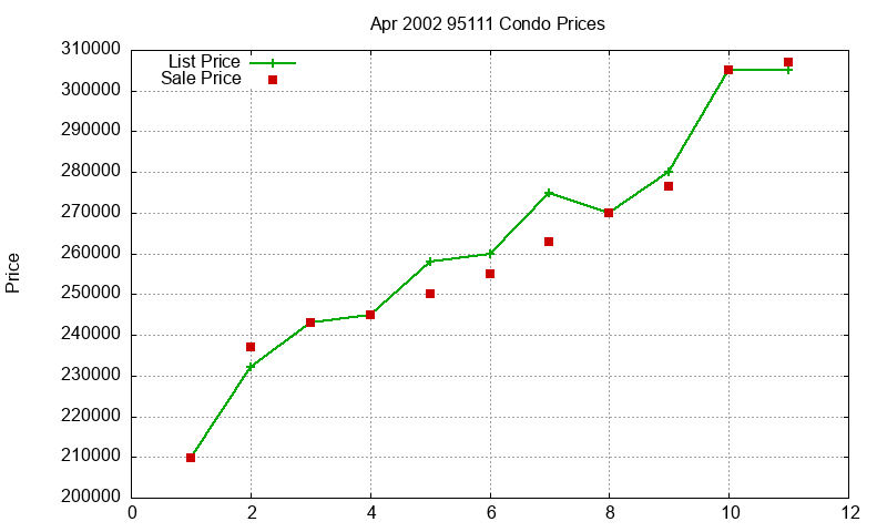 95111 Condos Just Sold 2002-04 95111 Condos Just Sold 2002-04