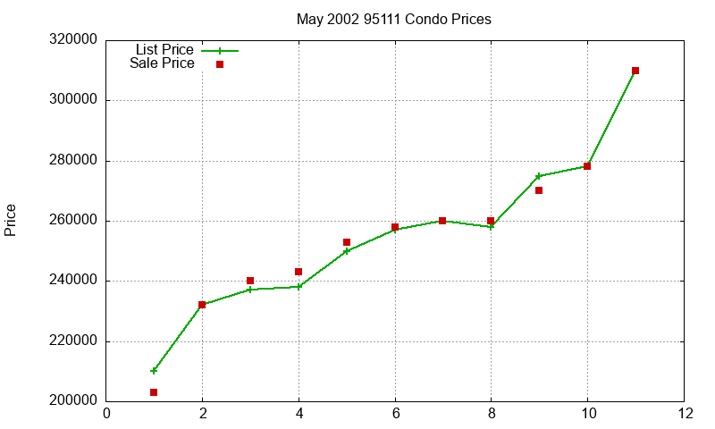 95111 Condos Just Sold 2002-05