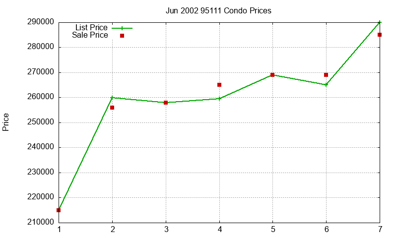 95111 Condos Just Sold 2002-06
