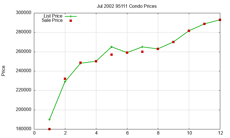 95111 Condos Just Sold 2002-07 95111 Condos Just Sold 2002-07