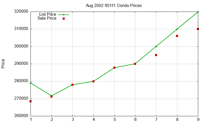 95111 Condos Just Sold 2002-08 95111 Condos Just Sold 2002-08