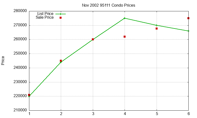 95111 Condos Just Sold 2002-11 95111 Condos Just Sold 2002-11