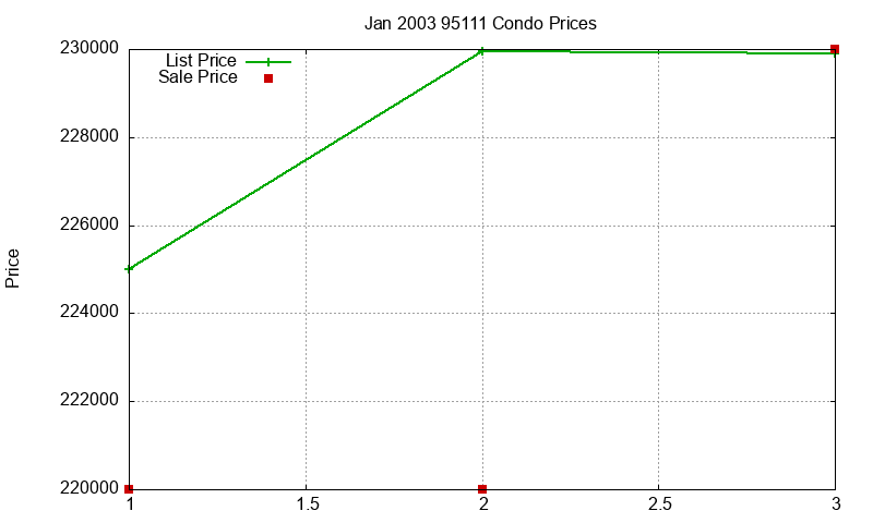 95111 Condos Just Sold 2003-01 95111 Condos Just Sold 2003-01
