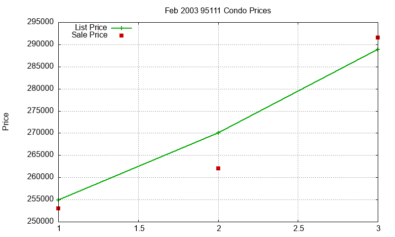 95111 Condos Just Sold 2003-02