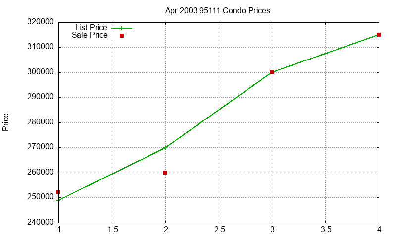 95111 Condos Just Sold 2003-04 95111 Condos Just Sold 2003-04