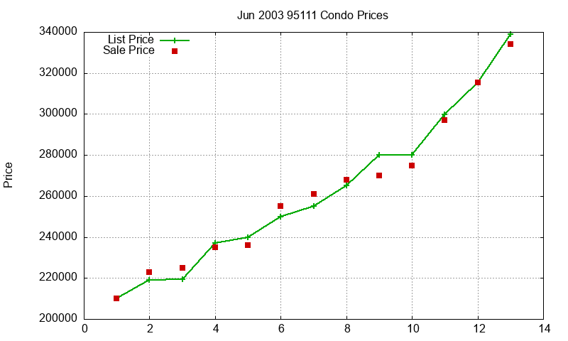 95111 Condos Just Sold 2003-06