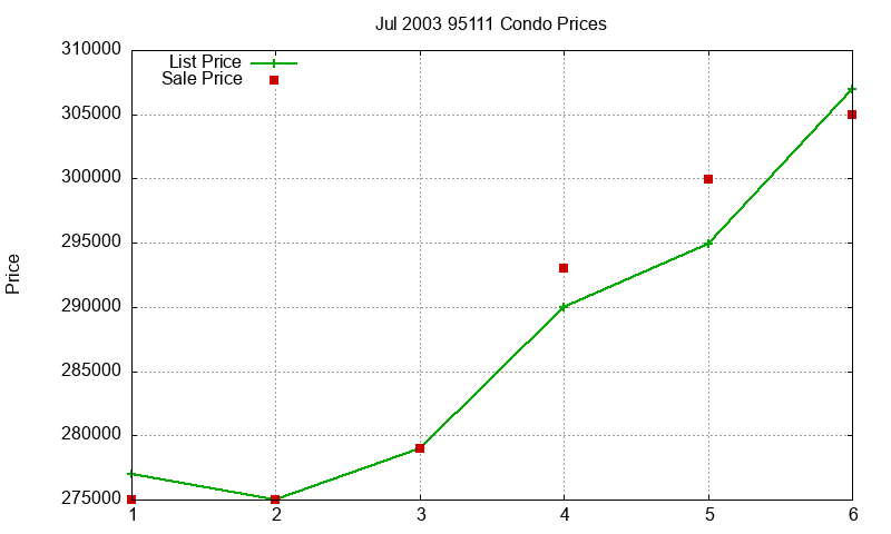 95111 Condos Just Sold 2003-07 95111 Condos Just Sold 2003-07