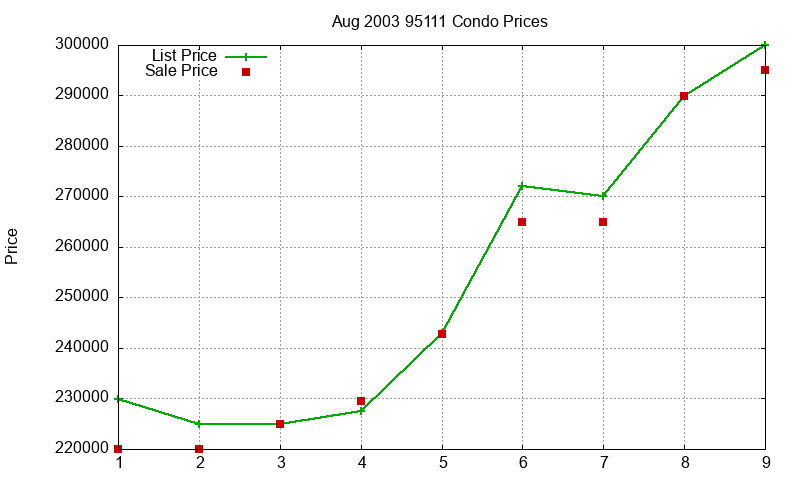 95111 Condos Just Sold 2003-08 95111 Condos Just Sold 2003-08