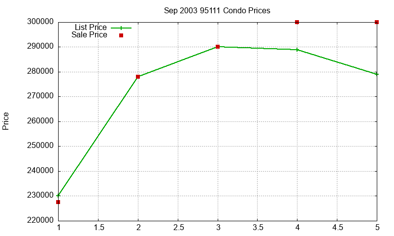 95111 Condos Just Sold 2003-09 95111 Condos Just Sold 2003-09