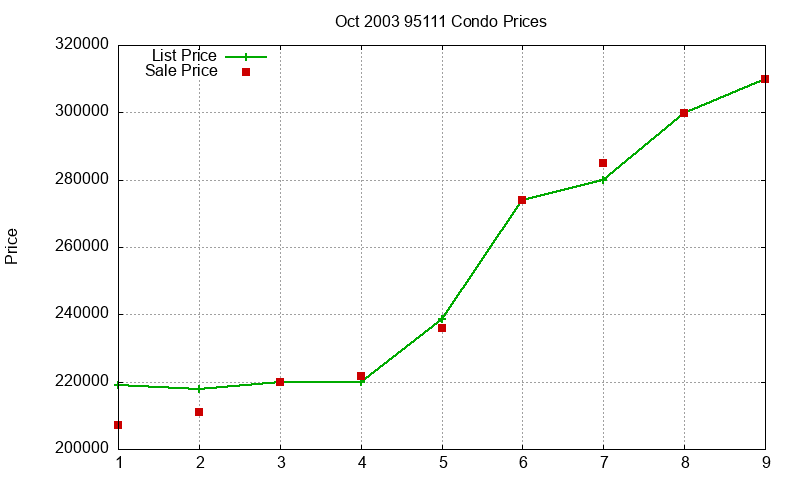 95111 Condos Just Sold 2003-10 95111 Condos Just Sold 2003-10