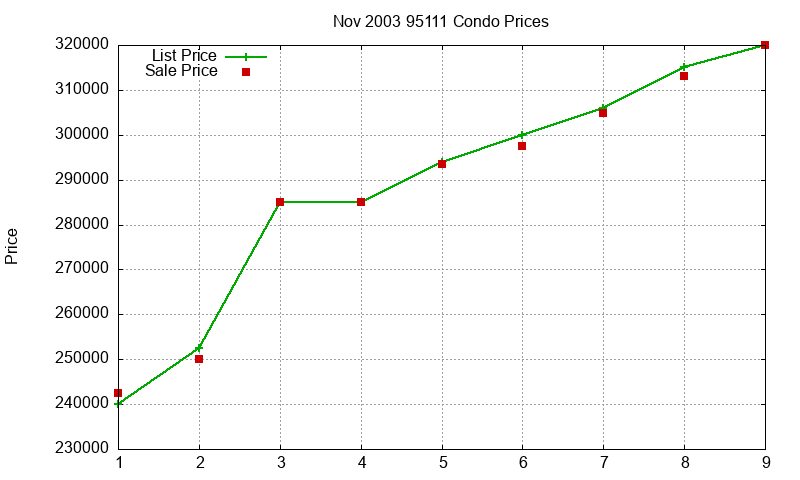 95111 Condos Just Sold 2003-11