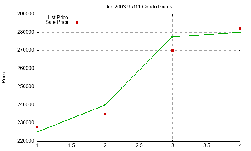 95111 Condos Just Sold 2003-12