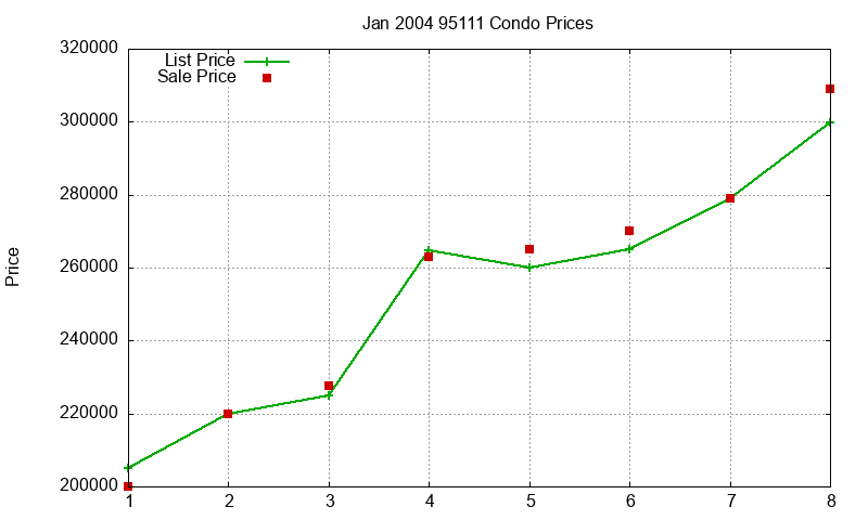 95111 Condos Just Sold 2004-01 95111 Condos Just Sold 2004-01