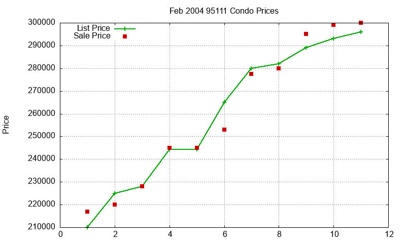 95111 Condos Just Sold 2004-02
