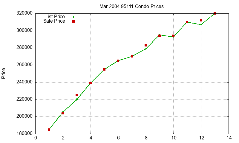 95111 Condos Just Sold 2004-03 95111 Condos Just Sold 2004-03