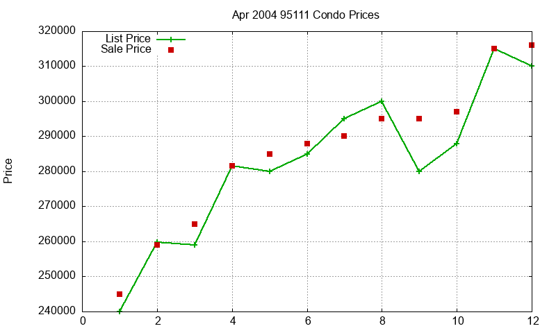 95111 Condos Just Sold 2004-04