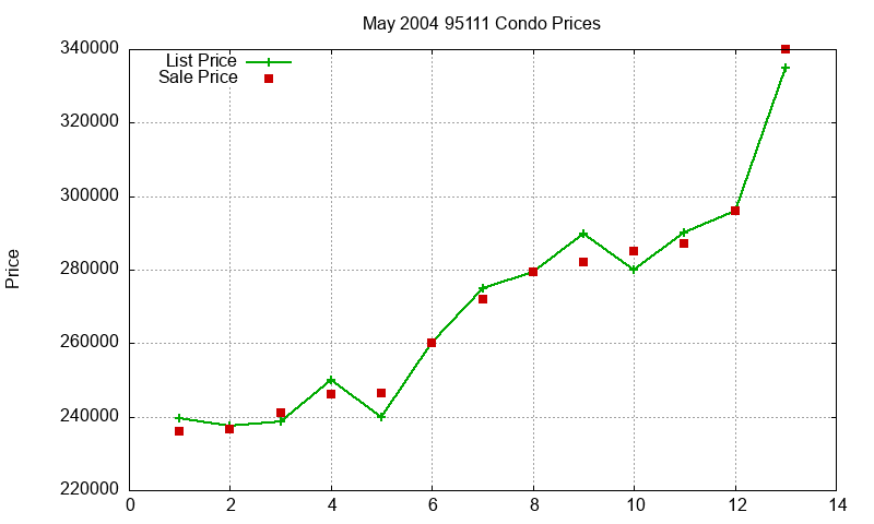 95111 Condos Just Sold 2004-05