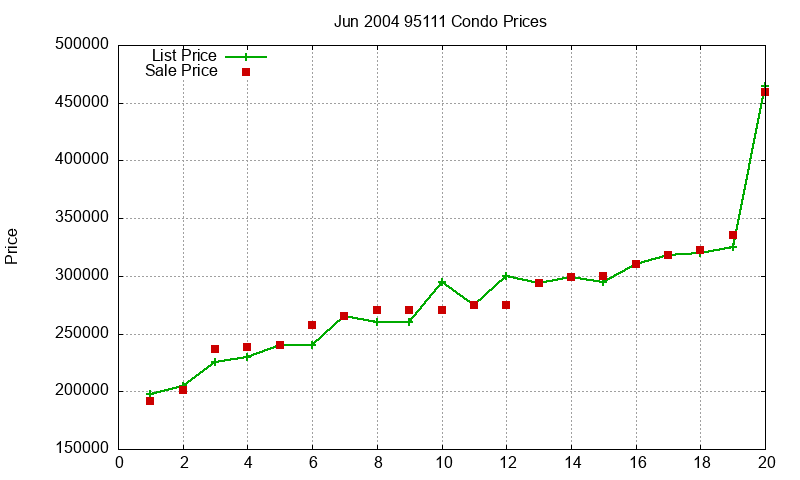 95111 Condos Just Sold 2004-06 95111 Condos Just Sold 2004-06