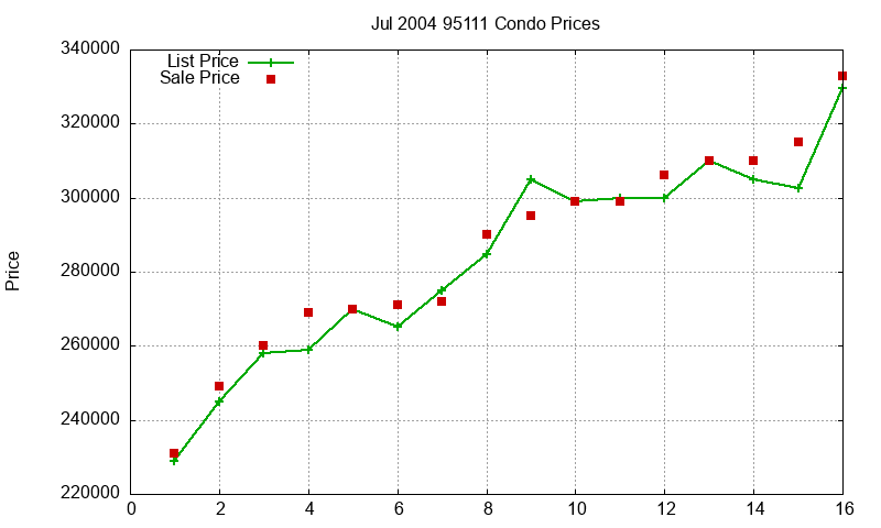 95111 Condos Just Sold 2004-07 95111 Condos Just Sold 2004-07
