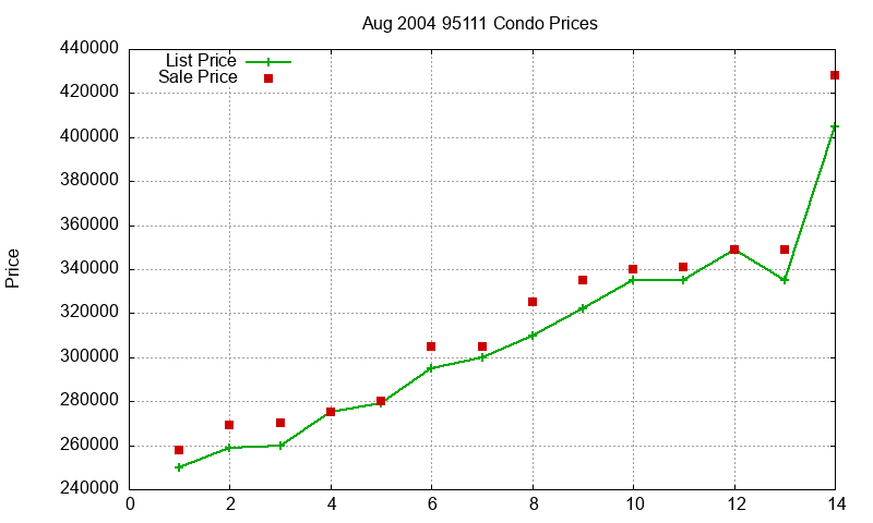 95111 Condos Just Sold 2004-08 95111 Condos Just Sold 2004-08