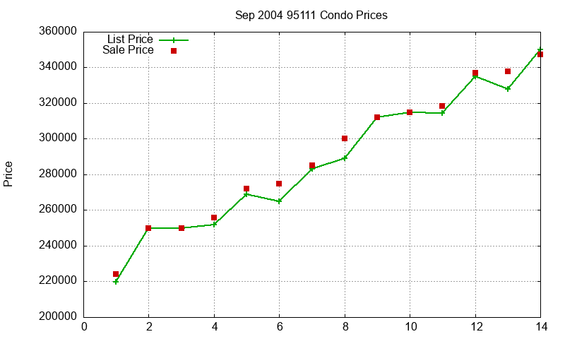 95111 Condos Just Sold 2004-09
