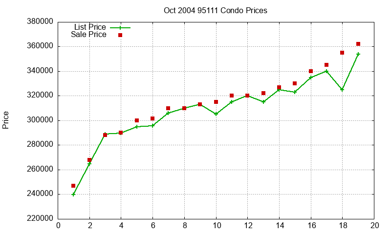 95111 Condos Just Sold 2004-10 95111 Condos Just Sold 2004-10