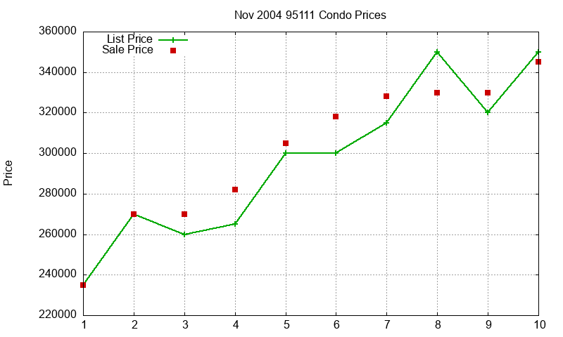 95111 Condos Just Sold 2004-11 95111 Condos Just Sold 2004-11