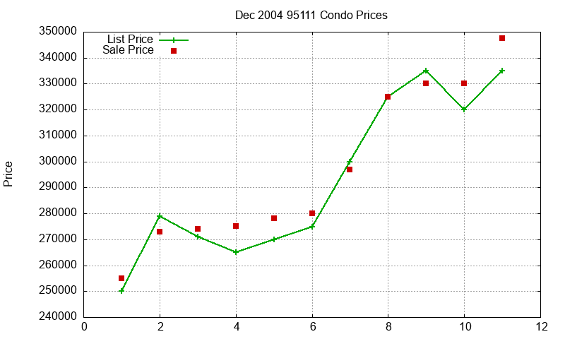 95111 Condos Just Sold 2004-12 95111 Condos Just Sold 2004-12