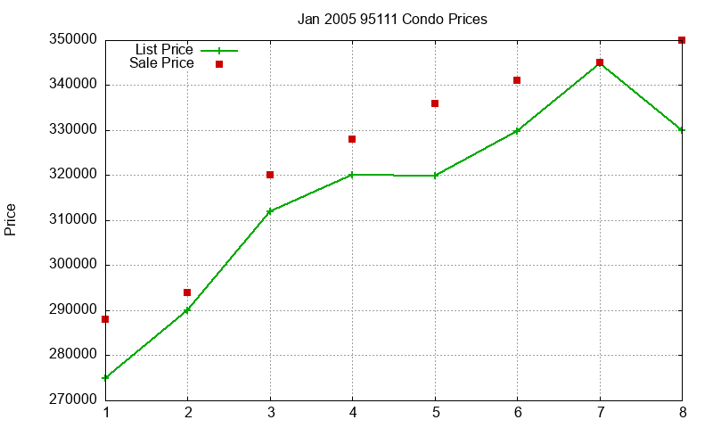 95111 Condos Just Sold 2005-01 95111 Condos Just Sold 2005-01