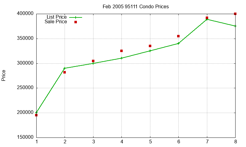 95111 Condos Just Sold 2005-02 95111 Condos Just Sold 2005-02
