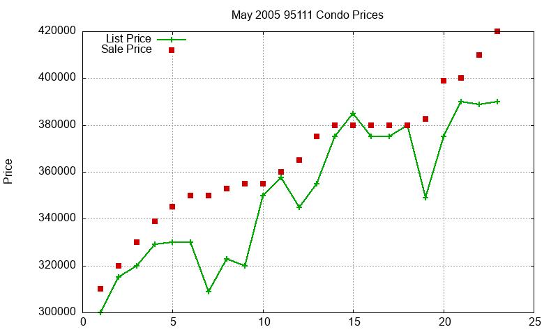 95111 Condos Just Sold 2005-05