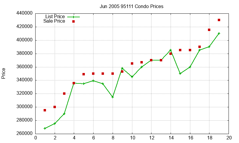 95111 Condos Just Sold 2005-06 95111 Condos Just Sold 2005-06