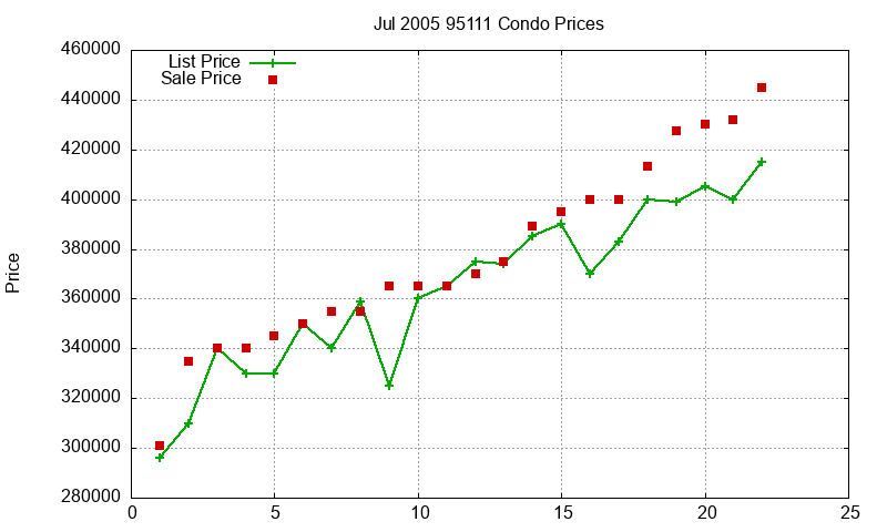 95111 Condos Just Sold 2005-07