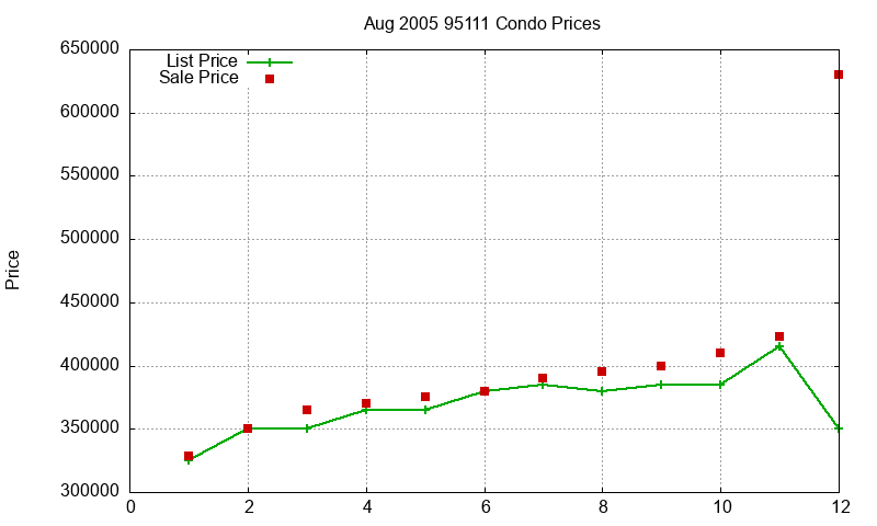 95111 Condos Just Sold 2005-08