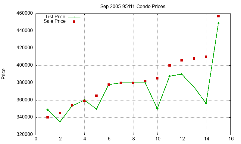 95111 Condos Just Sold 2005-09 95111 Condos Just Sold 2005-09