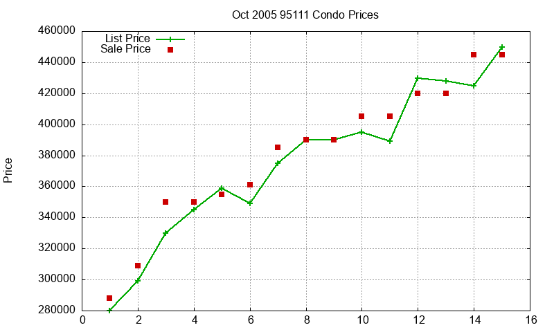 95111 Condos Just Sold 2005-10