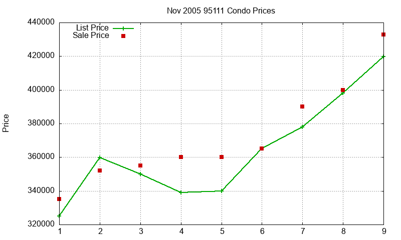 95111 Condos Just Sold 2005-11