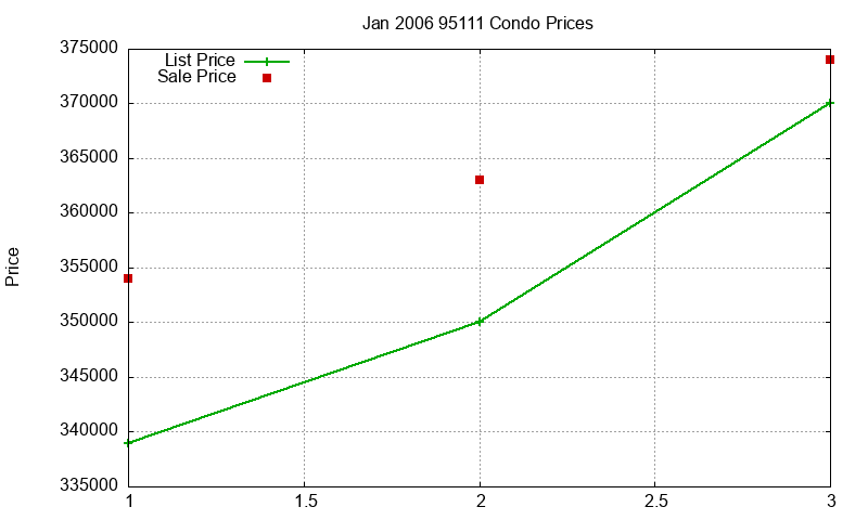 95111 Condos Just Sold 2006-01