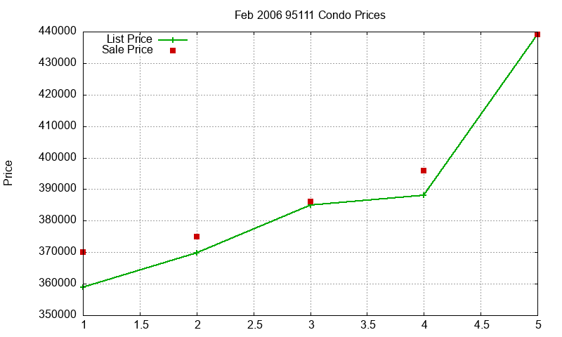 95111 Condos Just Sold 2006-02