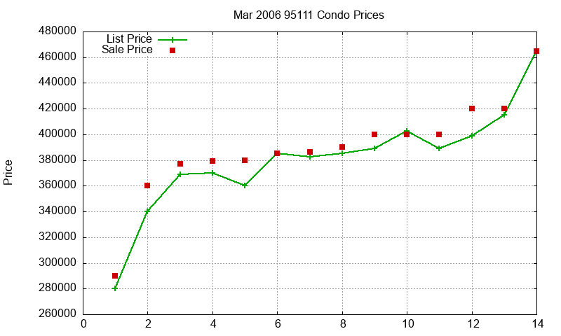 95111 Condos Just Sold 2006-03 95111 Condos Just Sold 2006-03