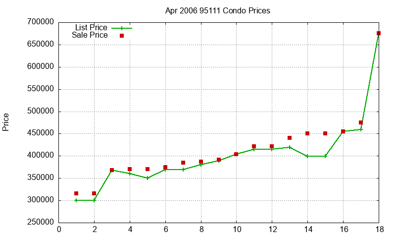 95111 Condos Just Sold 2006-04 95111 Condos Just Sold 2006-04